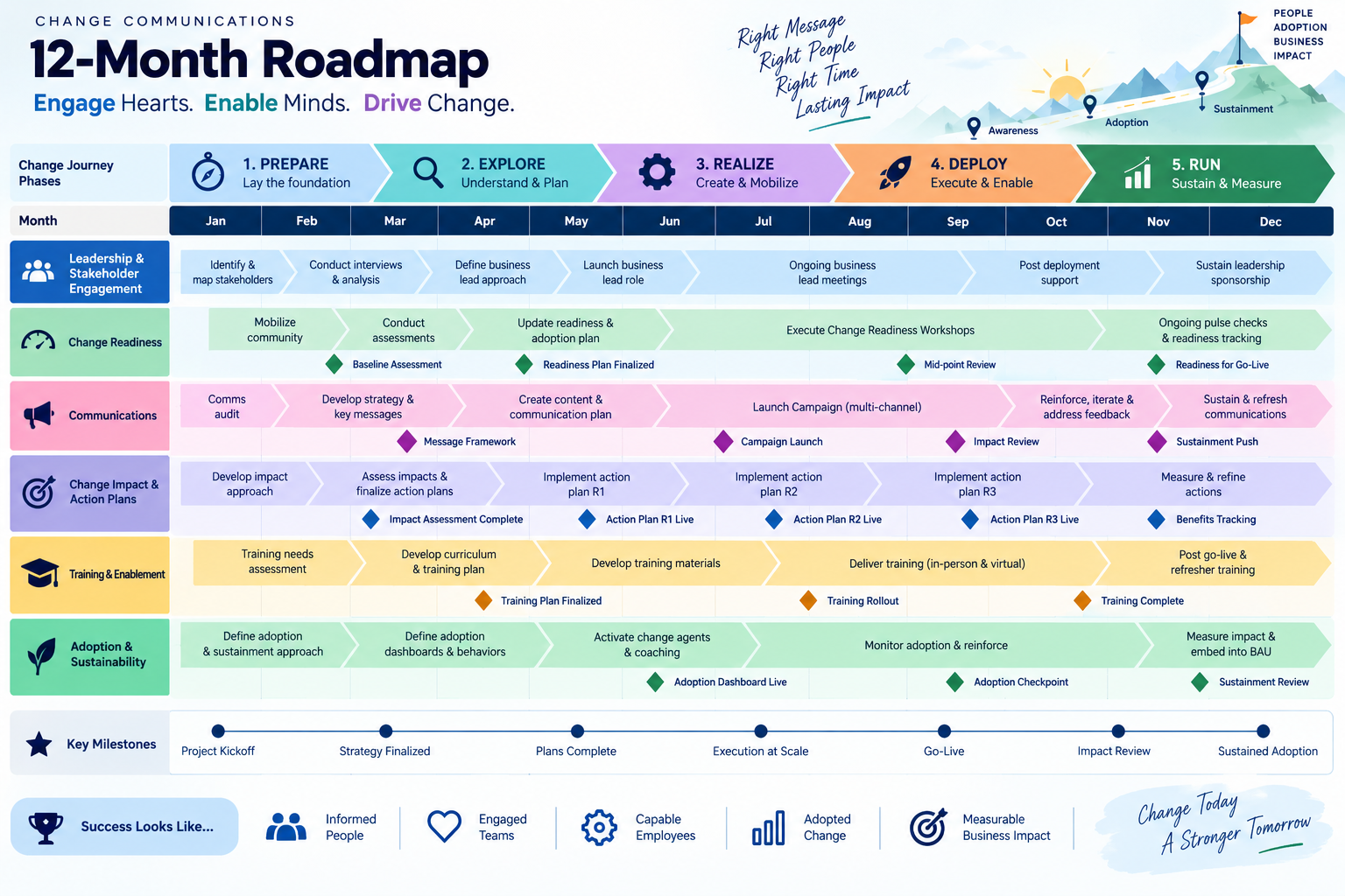 Twelve-month change communications roadmap across five journey phases — prepare, explore, realize, deploy, run — with monthly activities for leadership engagement, change readiness, communications, impact and action plans, training and enablement, adoption and sustainability, plus key milestones.