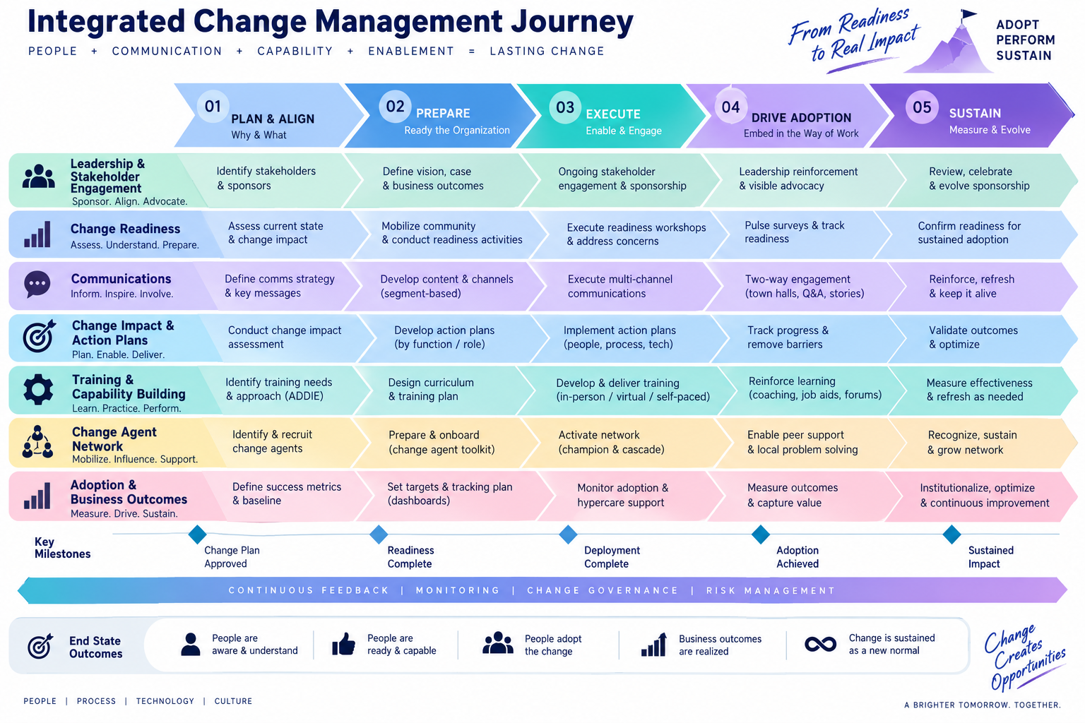 Integrated change management journey across five stages: plan and align, prepare, execute, drive adoption, sustain — with workstreams, milestones and end-state outcomes.