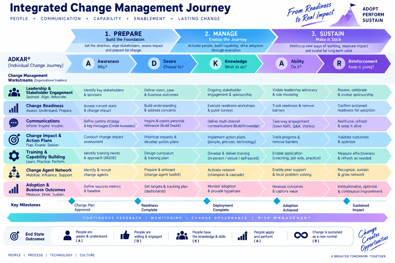 Integrated change management journey mapped to Prosci's three phases — prepare, manage, sustain — and the ADKAR milestones of awareness, desire, knowledge, ability and reinforcement.